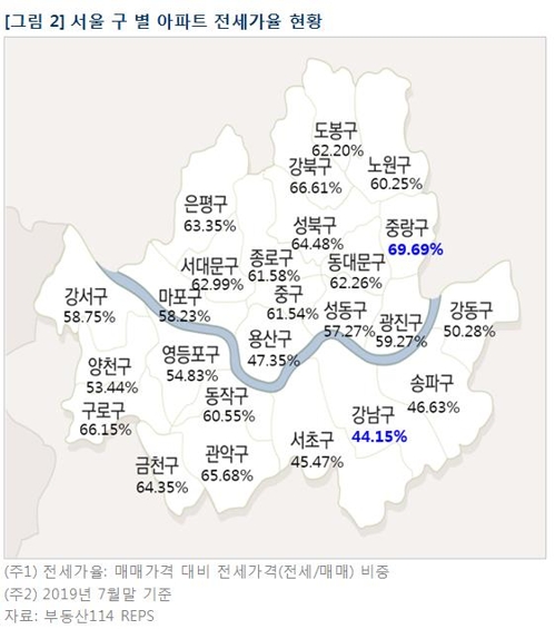 서울 아파트 전세가율 평균 53.6%…7년전 수준 회귀