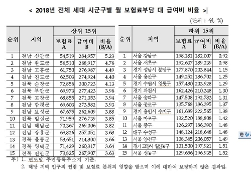 작년 병·의원 등 요양기관 한 번도 가지 않은 사람 238만명(종합)