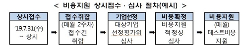 내달부터 핀테크 테스트비용 지원 '연간 4회→상시' 접수