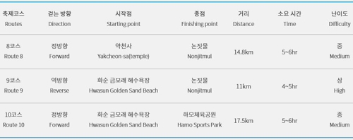 제주올레 걷기 축제 10월 31일∼11월 2일 개최