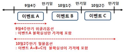 한국거래소, 코스피200 위클리옵션 9월 23일 상장