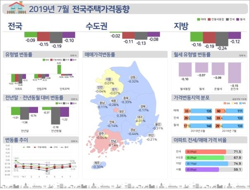 서울 집값 7개월 만에 상승 전환…아파트·단독주택 강세