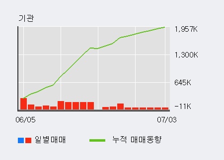 '하이트진로' 52주 신고가 경신, 전일 기관 대량 순매수