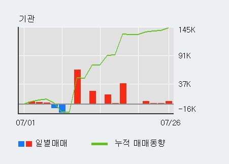 '하이트진로홀딩스' 상한가↑ 도달, 기관 4일 연속 순매수(1.2만주)