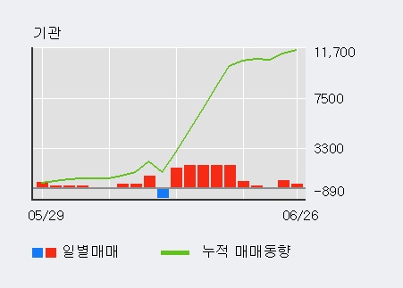 '삼일제약' 5% 이상 상승, 기관 4일 연속 순매수(3,457주)