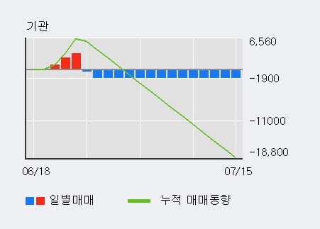 'JW중외제약' 5% 이상 상승, 주가 20일 이평선 상회, 단기·중기 이평선 역배열