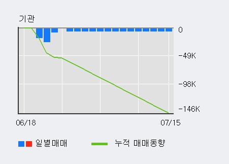 '종근당홀딩스' 5% 이상 상승, 최근 5일간 기관 대량 순매수