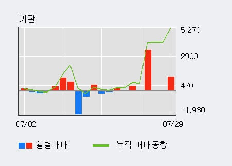 '경농' 5% 이상 상승, 외국인 3일 연속 순매수(16.2만주)