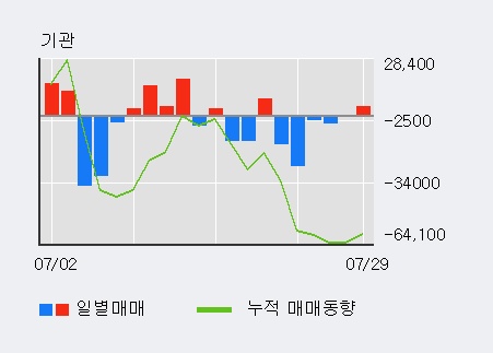 '한진' 5% 이상 상승, 외국인 5일 연속 순매수(9.6만주)