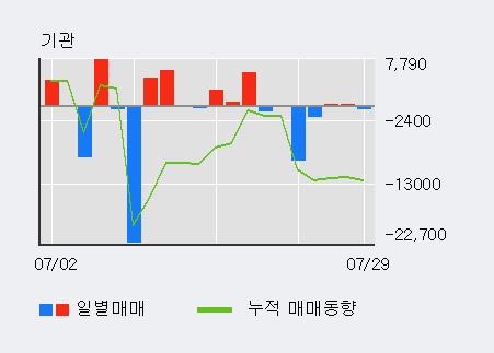 'SH에너지화학' 5% 이상 상승, 외국인 4일 연속 순매수(69.0만주)