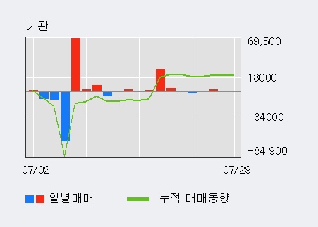 '삼익악기' 5% 이상 상승, 주가 반등 시도, 단기·중기 이평선 역배열