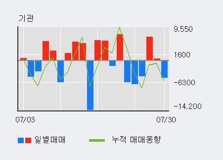 '국제약품' 5% 이상 상승, 전일 외국인 대량 순매수