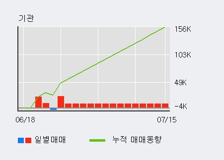 '진흥기업' 5% 이상 상승, 기관 3일 연속 순매수(4,707주)