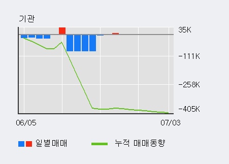 '아모레G' 5% 이상 상승, 주가 상승 흐름, 단기 이평선 정배열, 중기 이평선 역배열