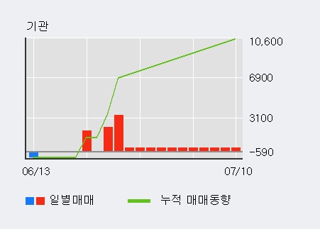 '혜인' 5% 이상 상승, 외국인 3일 연속 순매수(3.7만주)