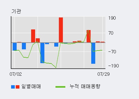 '한국화장품제조' 5% 이상 상승, 외국인 3일 연속 순매수(9,189주)