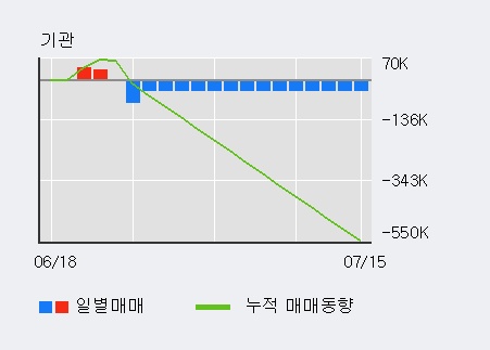 'IHQ' 10% 이상 상승, 주가 20일 이평선 상회, 단기·중기 이평선 역배열