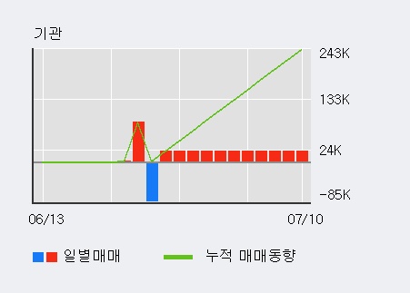 '남성' 5% 이상 상승, 기관 6일 연속 순매수(2.8만주)