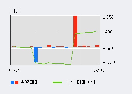 '써니전자' 5% 이상 상승, 기관 5일 연속 순매수(3,081주)