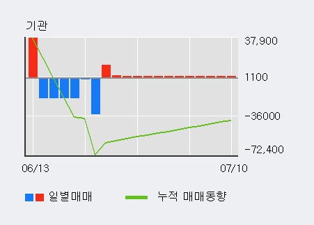 '성신양회' 5% 이상 상승, 최근 3일간 기관 대량 순매도