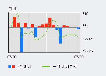 '신성통상' 15% 이상 상승, 기관 8일 연속 순매수(64.8만주)