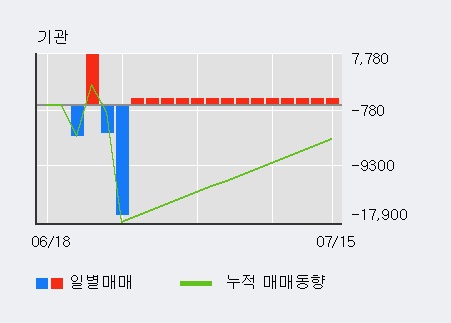 '코스모화학' 5% 이상 상승, 주가 60일 이평선 상회, 단기·중기 이평선 역배열