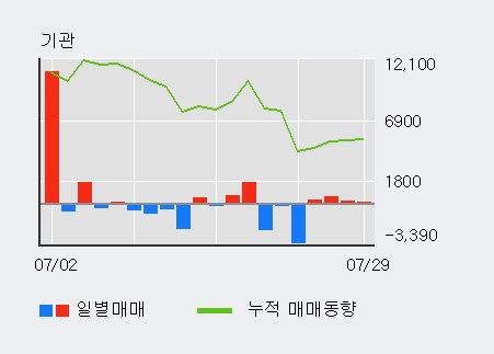 '파미셀' 5% 이상 상승, 주가 5일 이평선 상회, 단기·중기 이평선 역배열