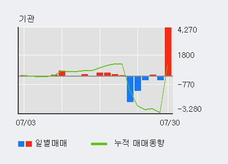 '크라운해태홀딩스' 5% 이상 상승, 기관 3일 연속 순매수(6,185주)