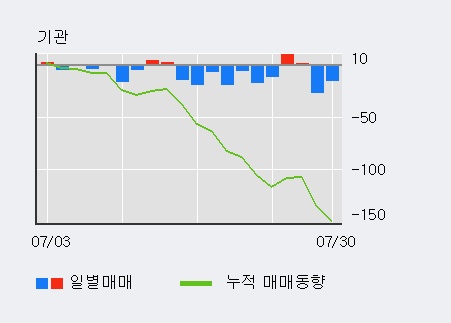 '원림' 5% 이상 상승, 단기·중기 이평선 정배열로 상승세