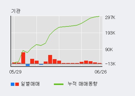 '대한해운' 52주 신고가 경신, 외국인, 기관 각각 3일, 9일 연속 순매수