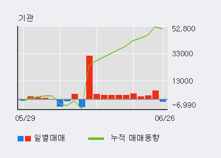 '동부건설' 52주 신고가 경신, 외국인, 기관 각각 8일, 4일 연속 순매수