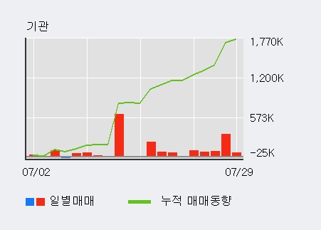 '화승인더' 5% 이상 상승, 전일 기관 대량 순매수