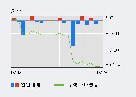 '삼아알미늄' 5% 이상 상승, 외국인 4일 연속 순매수(8,735주)