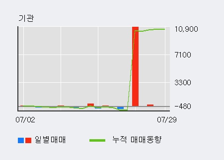 '대원전선' 5% 이상 상승, 기관 3일 연속 순매수(270주)