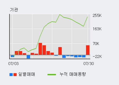 '삼성SDI' 5% 이상 상승, 주가 상승세, 단기 이평선 역배열 구간