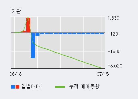 '인스코비' 5% 이상 상승, 전일 외국인 대량 순매수