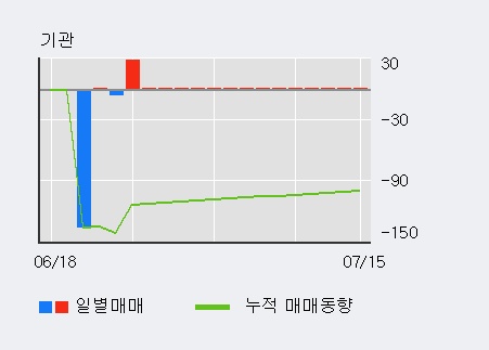 '태경화학' 상한가↑ 도달, 외국인, 기관 각각 9일 연속 순매수, 5일 연속 순매도