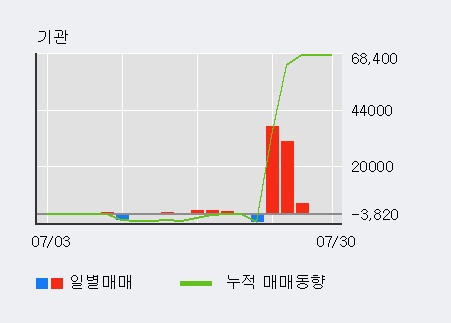 '일신석재' 5% 이상 상승, 주가 반등 시도, 단기 이평선 역배열 구간