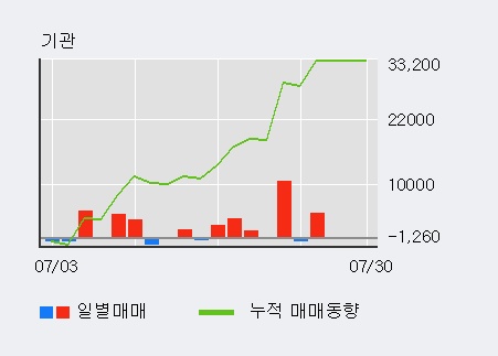 '에이프로젠 KIC' 5% 이상 상승, 전일 외국인 대량 순매수