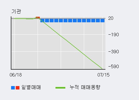 '폴루스바이오팜' 10% 이상 상승, 전일 외국인 대량 순매수