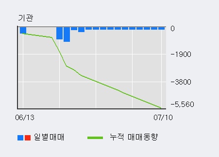 '대동전자' 52주 신고가 경신, 단기·중기 이평선 정배열로 상승세