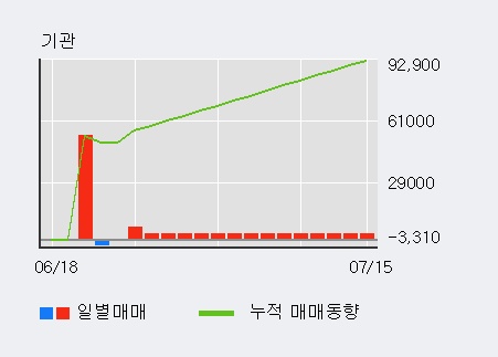 '남선알미늄' 5% 이상 상승, 주가 반등으로 5일 이평선 넘어섬, 단기 이평선 역배열 구간