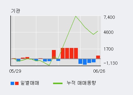 '문배철강' 5% 이상 상승, 전일 외국인 대량 순매수