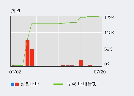 '동양철관' 5% 이상 상승, 전일 외국인 대량 순매수