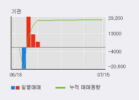 '한올바이오파마' 5% 이상 상승, 최근 3일간 외국인 대량 순매수