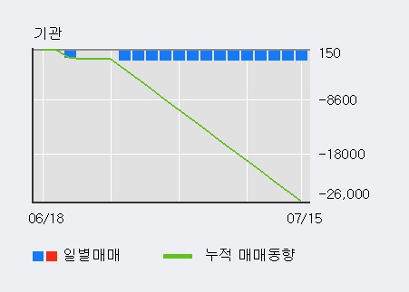 '삼화전기' 5% 이상 상승, 외국인 3일 연속 순매수(2.3만주)