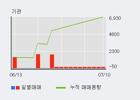 '한국내화' 5% 이상 상승, 전일 외국인 대량 순매수