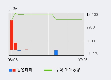 '우진아이엔에스' 5% 이상 상승, 주가 5일 이평선 상회, 단기·중기 이평선 역배열