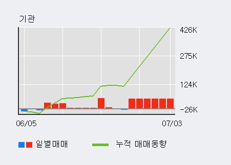 'LG이노텍' 5% 이상 상승, 최근 3일간 기관 대량 순매수