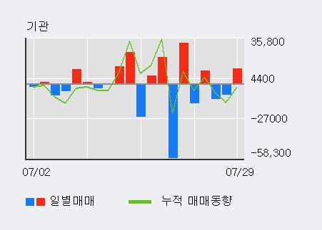 '한신기계' 5% 이상 상승, 주가 5일 이평선 상회, 단기·중기 이평선 역배열